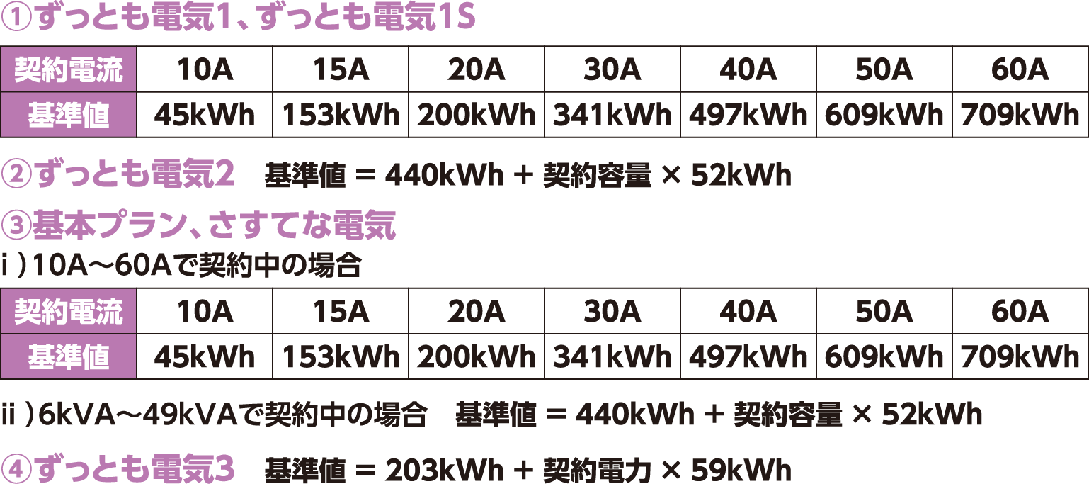 図版　使用電力量の基準値