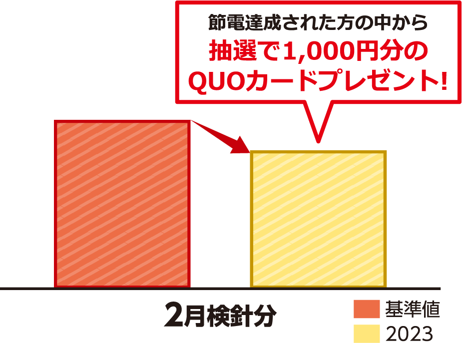 節電達成されたた方の中から抽選で1,000円分のQUOカードプレゼント！