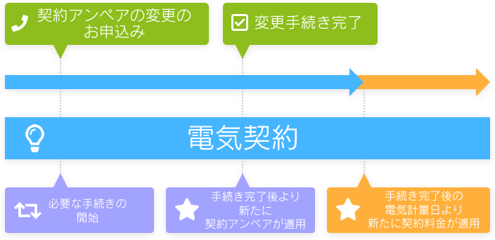 契約アンペアの変更までの流れ