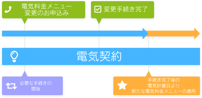 電気料金メニュー変更までの流れ