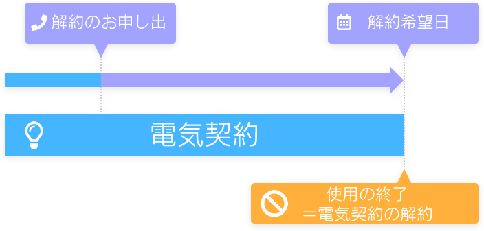 事前にお申し込みいただいた場合の解約までの流れ