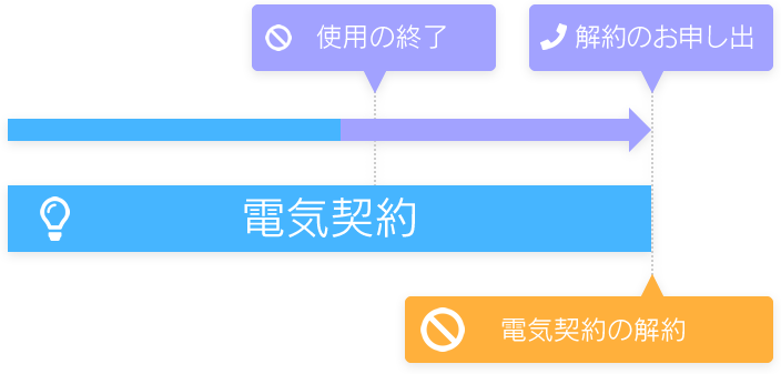 ご使用を終了した日の翌日以降にお申し出いただいた場合の解約までの流れ