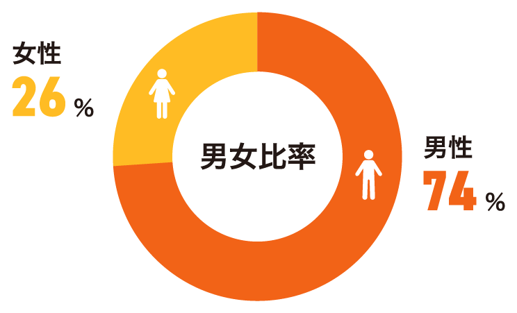 男性74％　女性26％