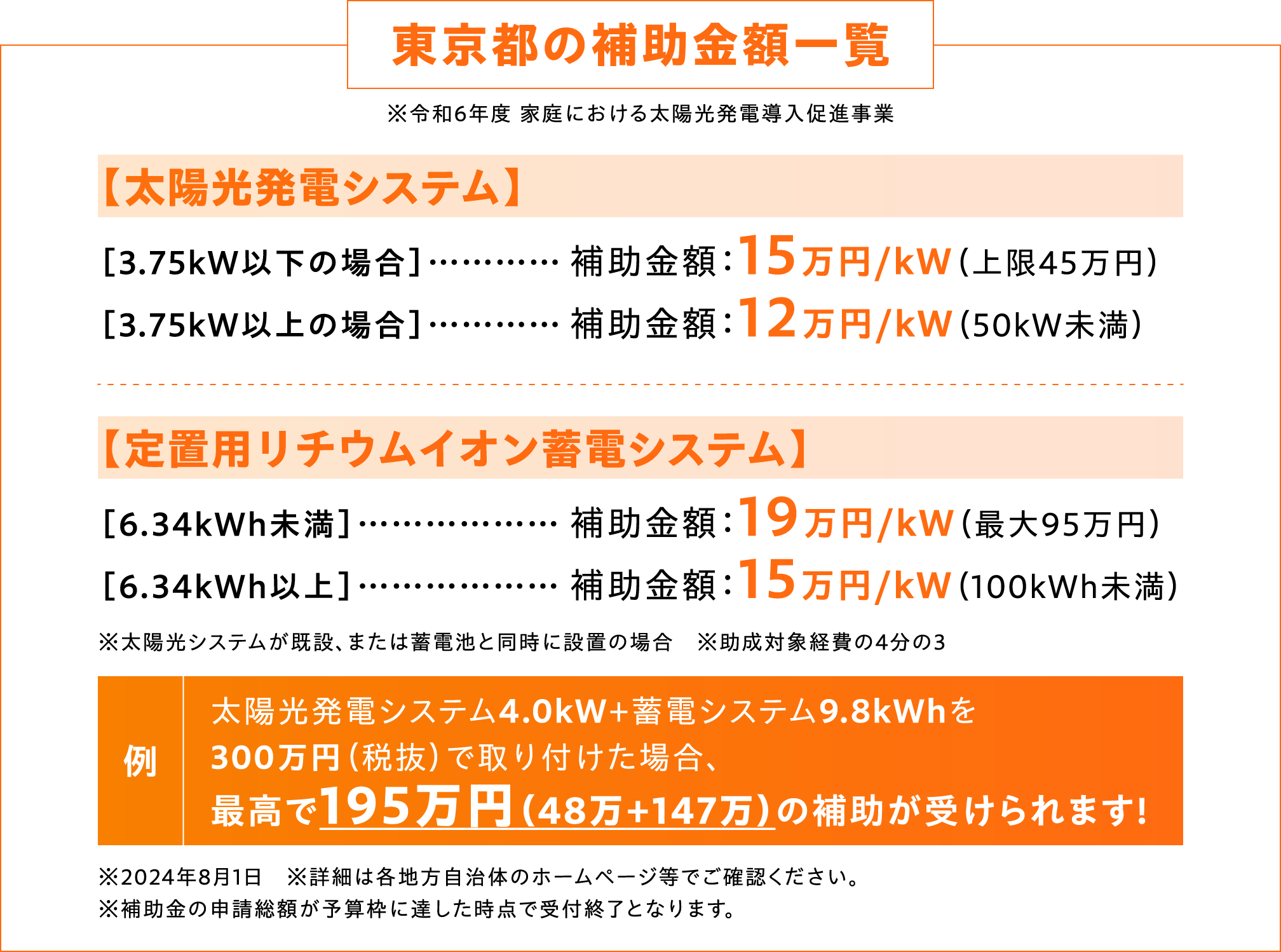 東京都の補助金額一覧