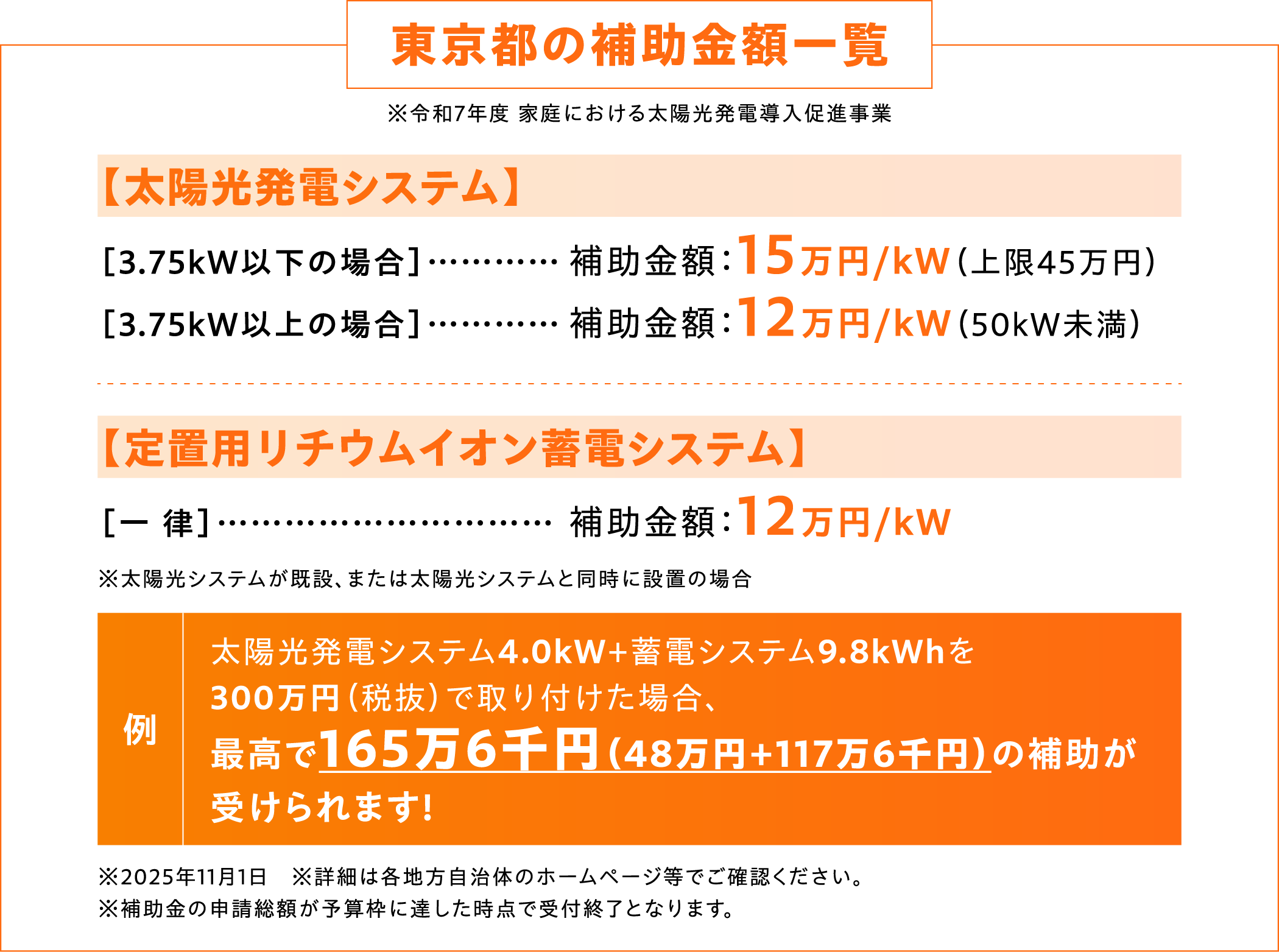 東京都の補助金額一覧