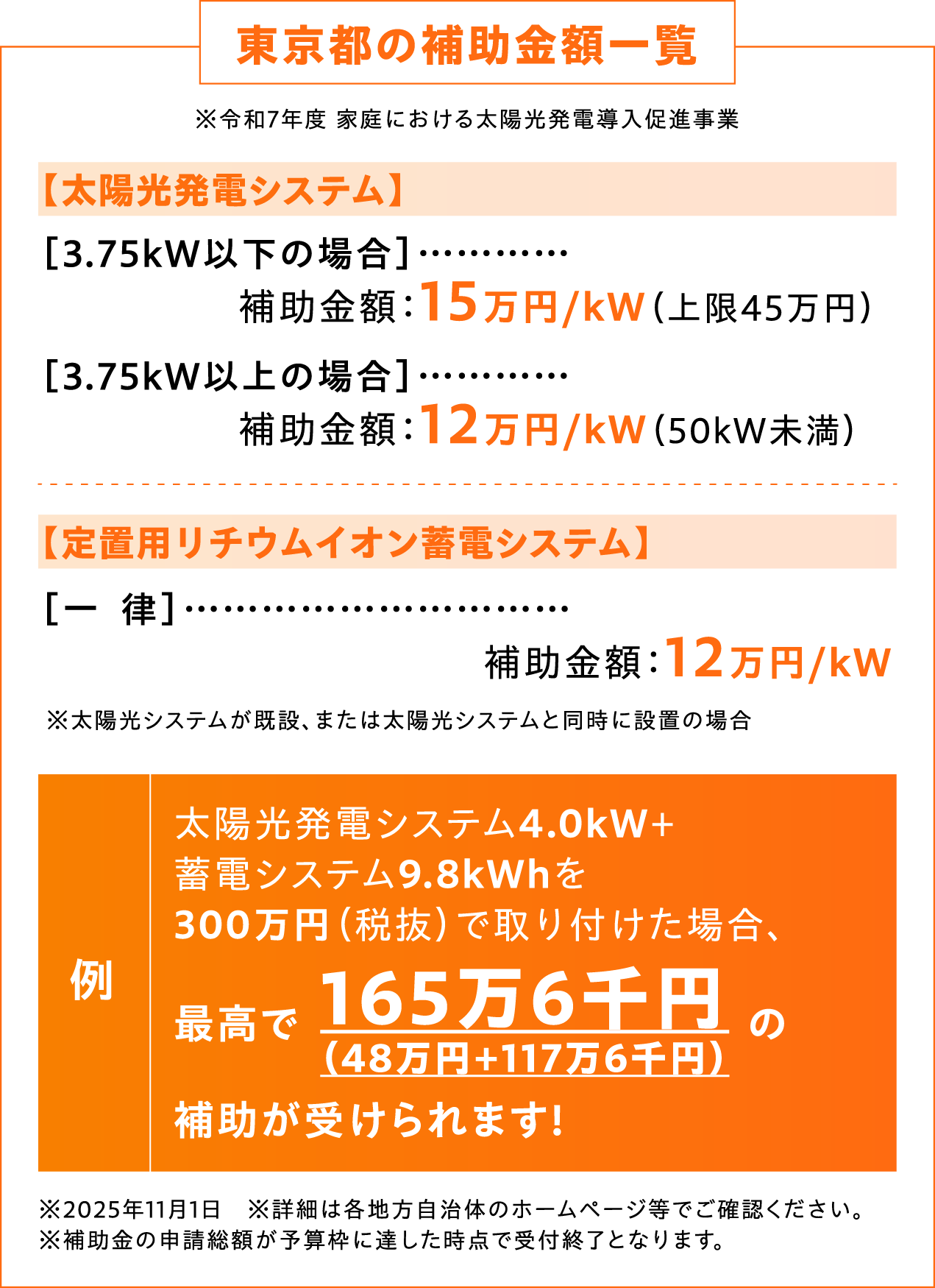 東京都の補助金額一覧