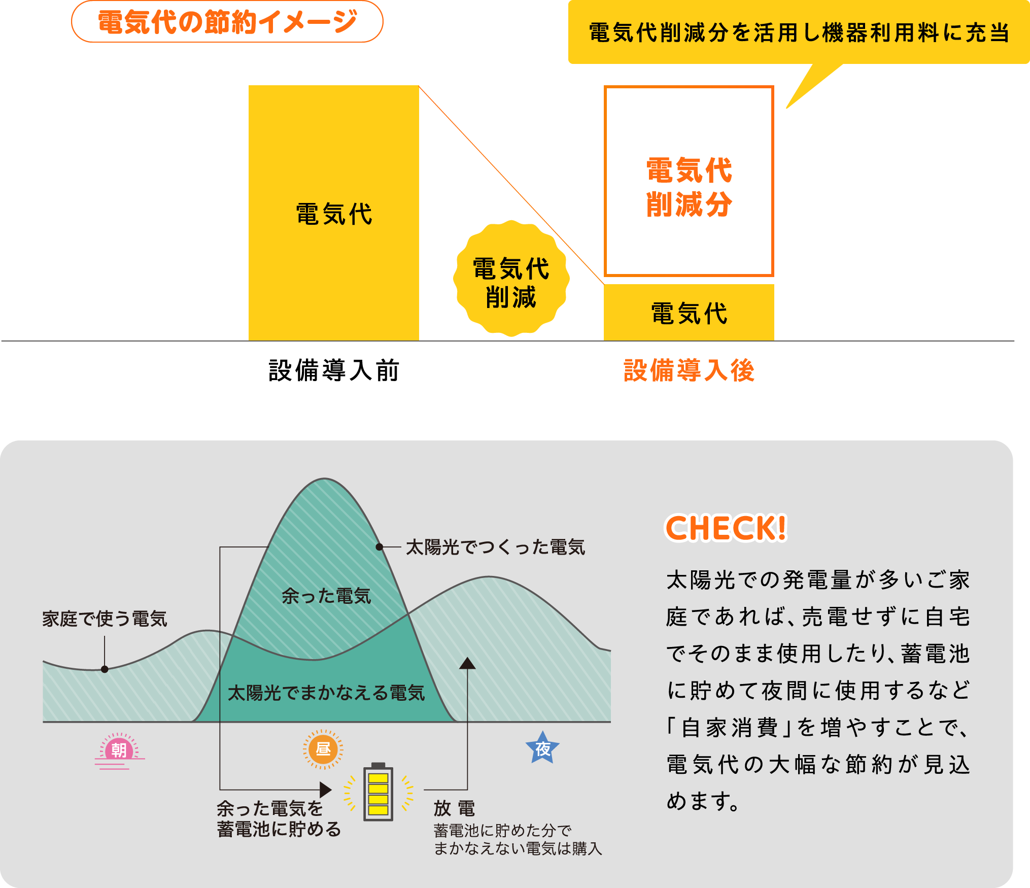 太陽光発電を設置して電気代を削減