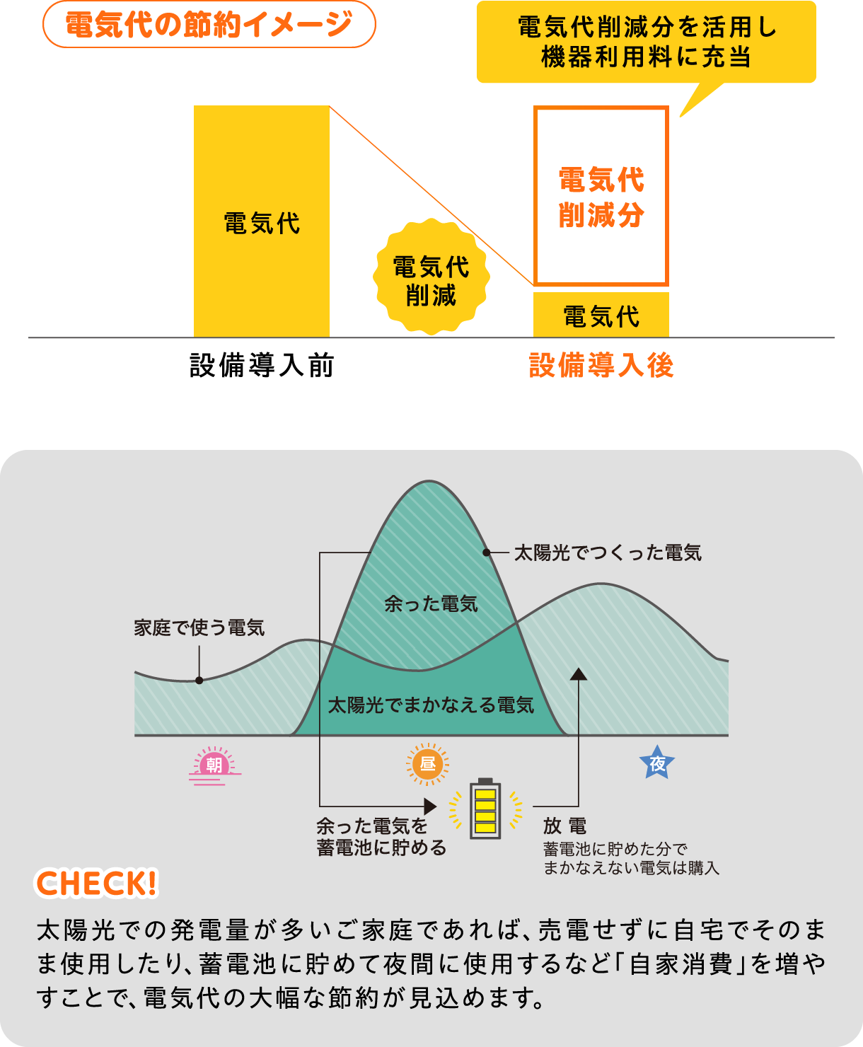 太陽光発電を設置して電気代を削減