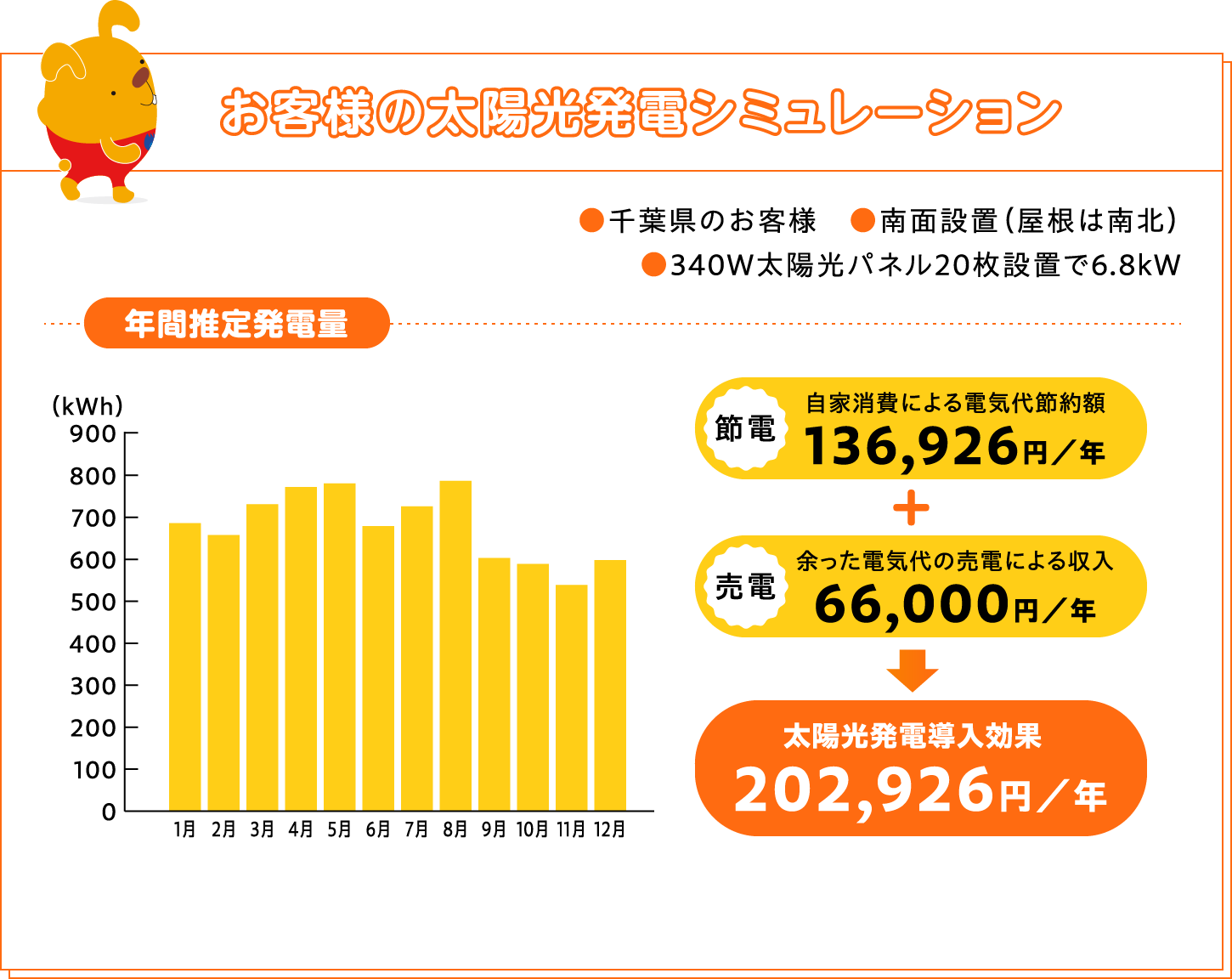 お客様の太陽光発電シミュレーション
