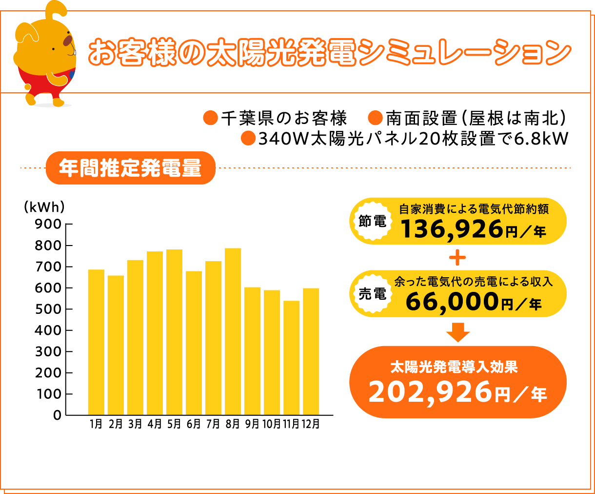 お客様の太陽光発電シミュレーション